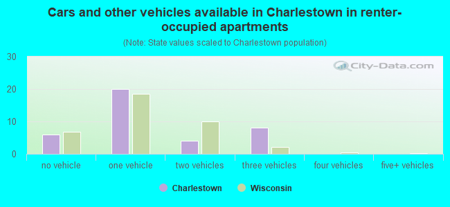 Cars and other vehicles available in Charlestown in renter-occupied apartments