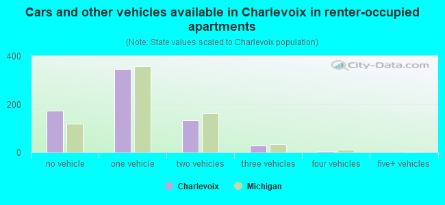 Cars and other vehicles available in Charlevoix in renter-occupied apartments