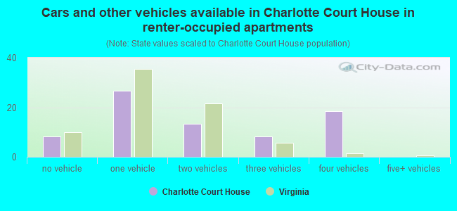 Cars and other vehicles available in Charlotte Court House in renter-occupied apartments