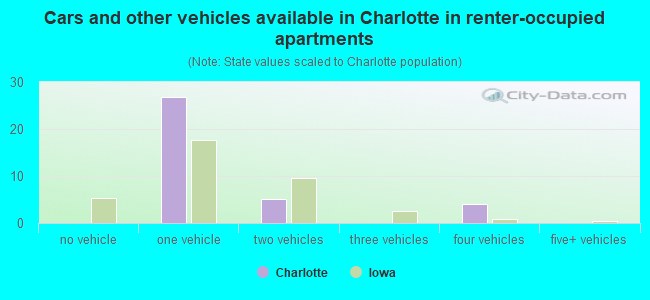 Cars and other vehicles available in Charlotte in renter-occupied apartments