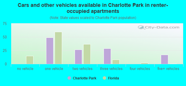 Cars and other vehicles available in Charlotte Park in renter-occupied apartments