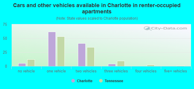 Cars and other vehicles available in Charlotte in renter-occupied apartments