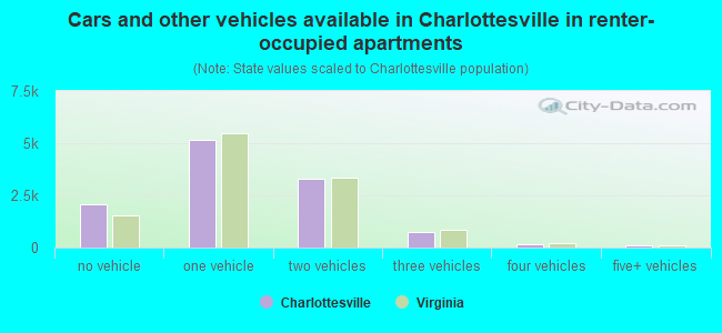 Cars and other vehicles available in Charlottesville in renter-occupied apartments