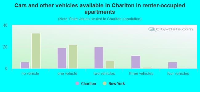 Cars and other vehicles available in Charlton in renter-occupied apartments
