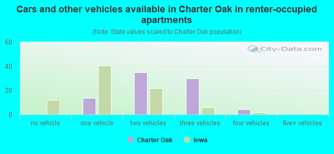 Cars and other vehicles available in Charter Oak in renter-occupied apartments