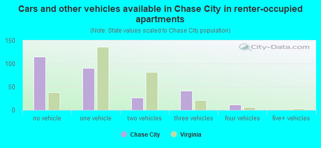 Cars and other vehicles available in Chase City in renter-occupied apartments