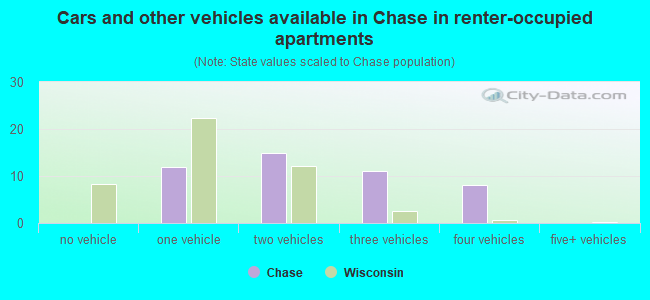 Cars and other vehicles available in Chase in renter-occupied apartments
