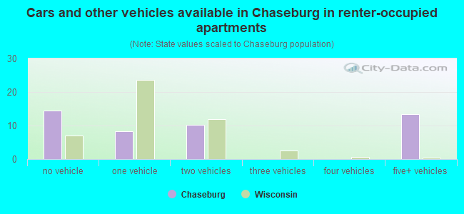 Cars and other vehicles available in Chaseburg in renter-occupied apartments