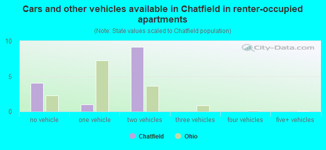 Cars and other vehicles available in Chatfield in renter-occupied apartments