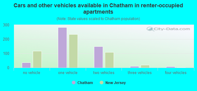 Cars and other vehicles available in Chatham in renter-occupied apartments