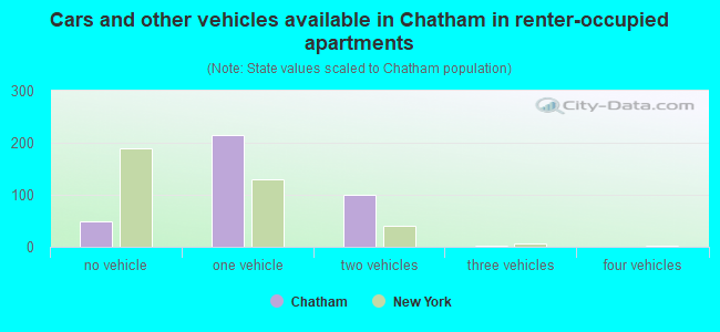 Cars and other vehicles available in Chatham in renter-occupied apartments