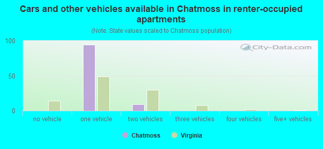 Cars and other vehicles available in Chatmoss in renter-occupied apartments