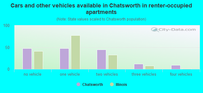 Cars and other vehicles available in Chatsworth in renter-occupied apartments