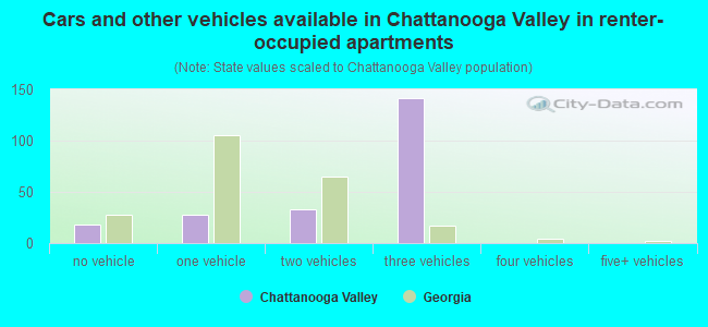 Cars and other vehicles available in Chattanooga Valley in renter-occupied apartments