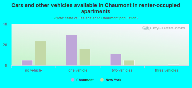 Cars and other vehicles available in Chaumont in renter-occupied apartments