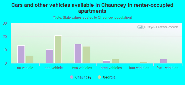 Cars and other vehicles available in Chauncey in renter-occupied apartments