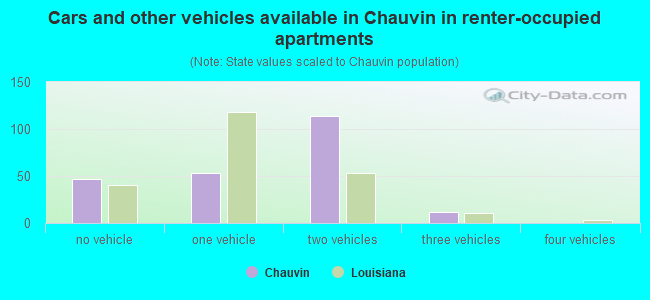 Cars and other vehicles available in Chauvin in renter-occupied apartments