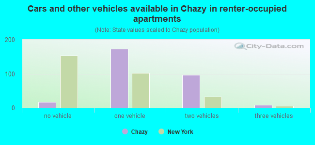 Cars and other vehicles available in Chazy in renter-occupied apartments