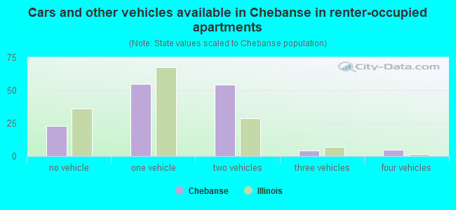 Cars and other vehicles available in Chebanse in renter-occupied apartments