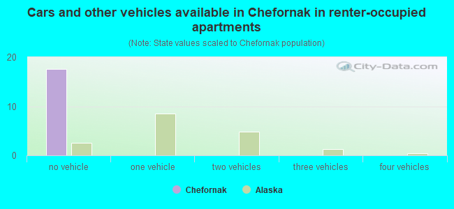 Cars and other vehicles available in Chefornak in renter-occupied apartments