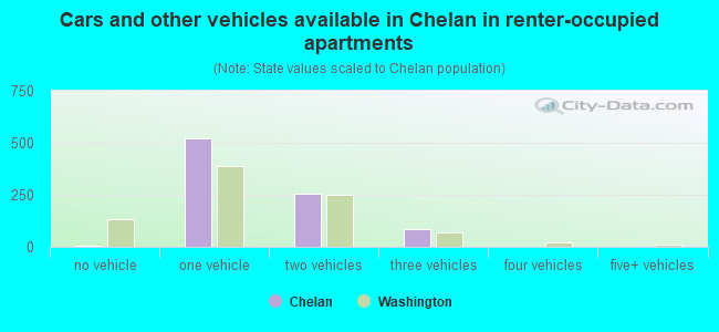 Cars and other vehicles available in Chelan in renter-occupied apartments