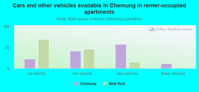 Cars and other vehicles available in Chemung in renter-occupied apartments