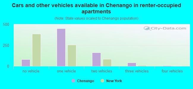 Cars and other vehicles available in Chenango in renter-occupied apartments
