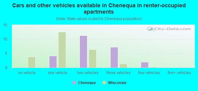 Cars and other vehicles available in Chenequa in renter-occupied apartments