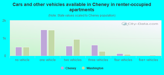 Cars and other vehicles available in Cheney in renter-occupied apartments