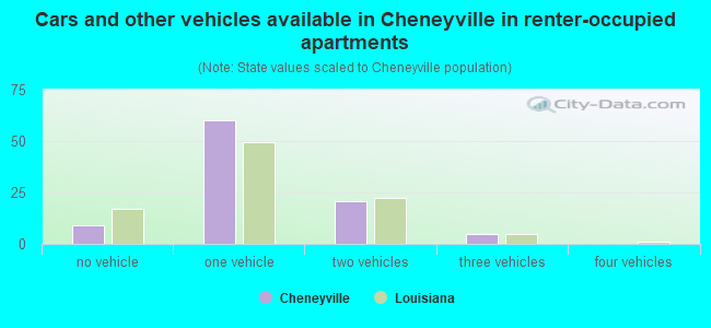 Cars and other vehicles available in Cheneyville in renter-occupied apartments