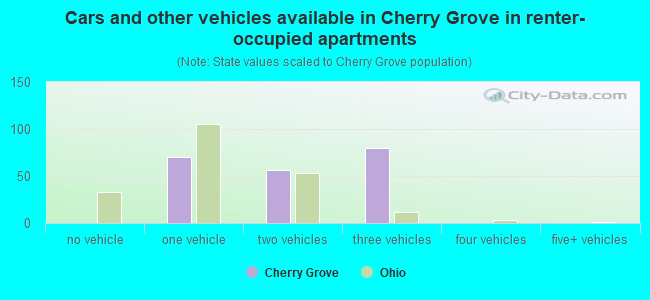 Cars and other vehicles available in Cherry Grove in renter-occupied apartments