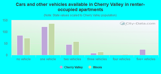 Cars and other vehicles available in Cherry Valley in renter-occupied apartments