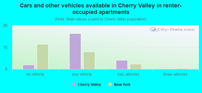 Cars and other vehicles available in Cherry Valley in renter-occupied apartments