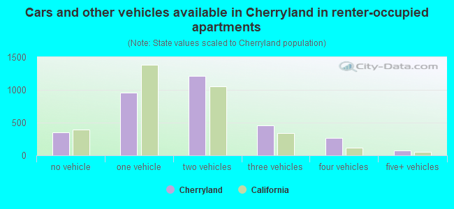 Cars and other vehicles available in Cherryland in renter-occupied apartments