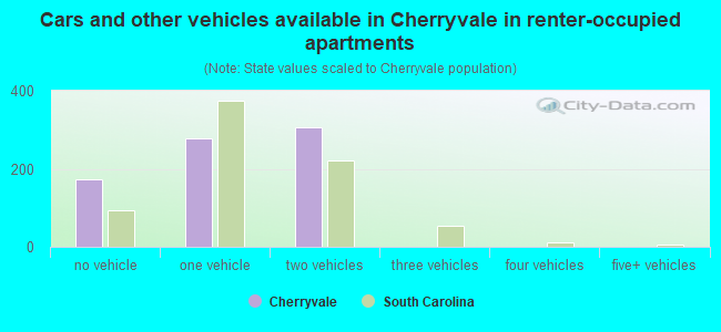 Cars and other vehicles available in Cherryvale in renter-occupied apartments