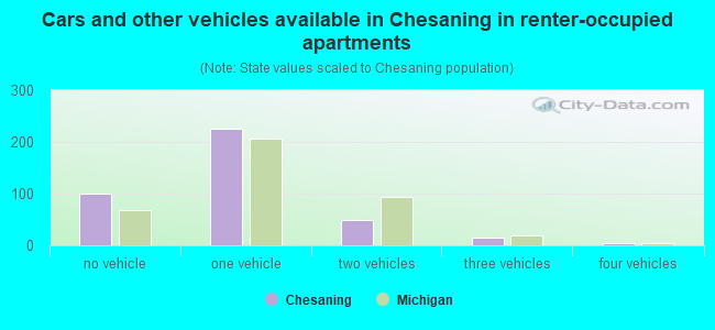 Cars and other vehicles available in Chesaning in renter-occupied apartments