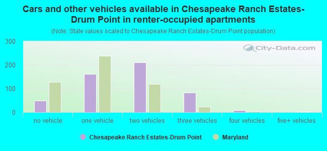 Cars and other vehicles available in Chesapeake Ranch Estates-Drum Point in renter-occupied apartments