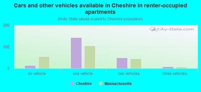 Cars and other vehicles available in Cheshire in renter-occupied apartments
