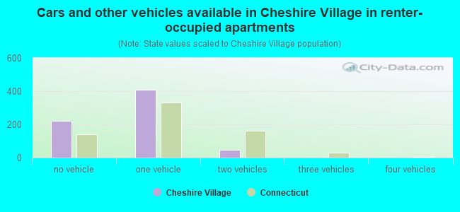 Cars and other vehicles available in Cheshire Village in renter-occupied apartments