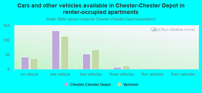 Cars and other vehicles available in Chester-Chester Depot in renter-occupied apartments