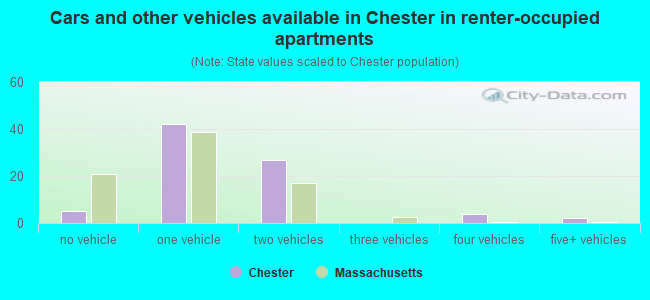 Cars and other vehicles available in Chester in renter-occupied apartments