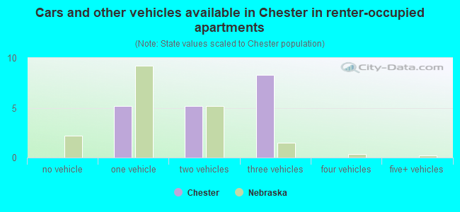 Cars and other vehicles available in Chester in renter-occupied apartments