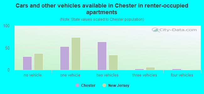 Cars and other vehicles available in Chester in renter-occupied apartments