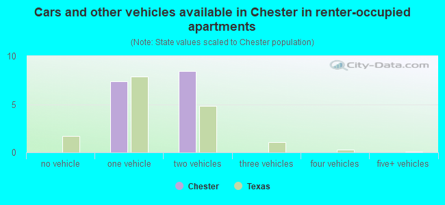 Cars and other vehicles available in Chester in renter-occupied apartments