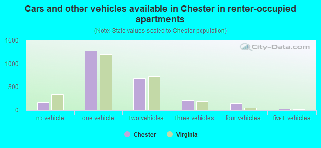 Cars and other vehicles available in Chester in renter-occupied apartments