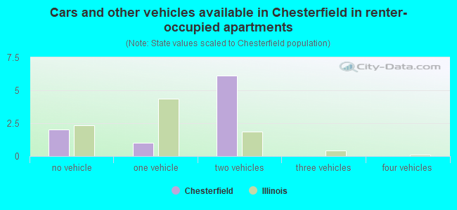 Cars and other vehicles available in Chesterfield in renter-occupied apartments