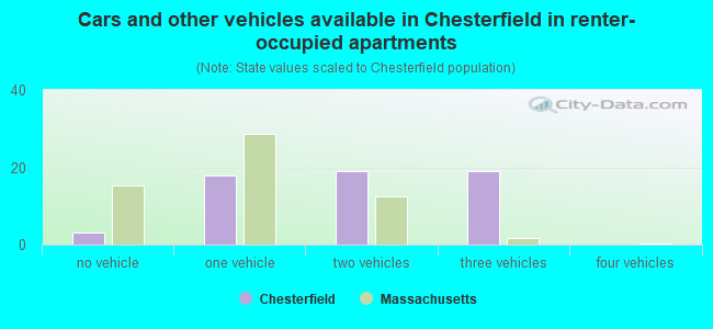 Cars and other vehicles available in Chesterfield in renter-occupied apartments