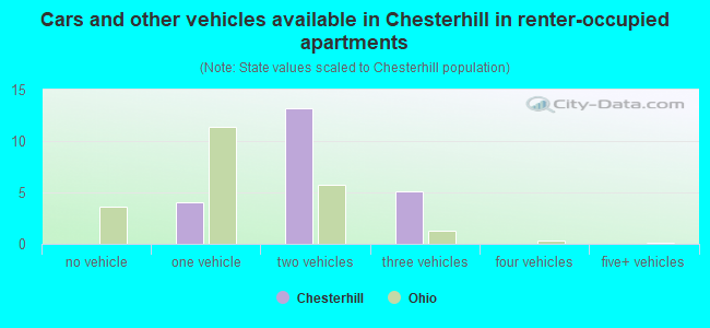 Cars and other vehicles available in Chesterhill in renter-occupied apartments