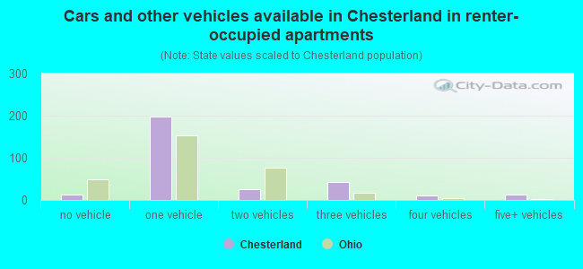 Cars and other vehicles available in Chesterland in renter-occupied apartments