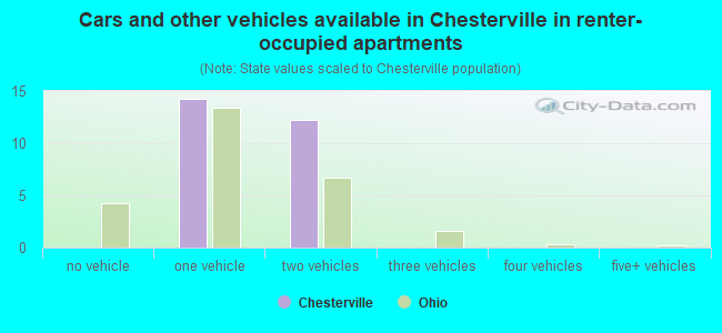 Cars and other vehicles available in Chesterville in renter-occupied apartments
